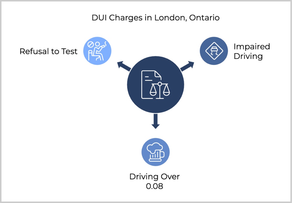 Dui charges overview